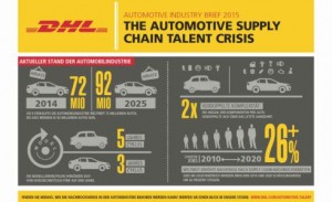 DHL Studie Nachwuchskraefte