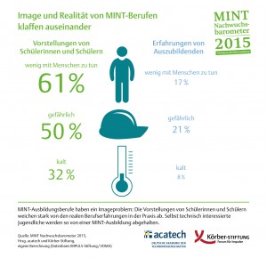 MINT Berufsausbildung